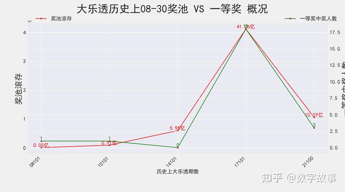 大乐透22099期开奖结果:前区和值110,后区连号4-5,一等奖仅2注(大乐透22099期开奖号码)
