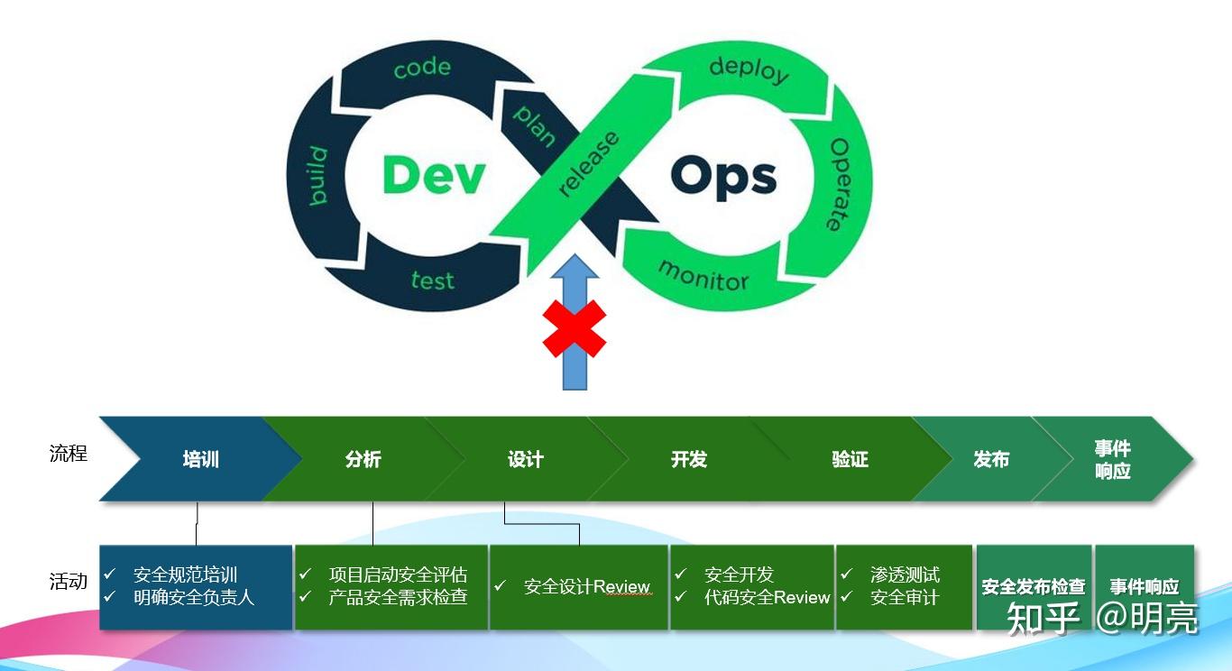 二,devops项目中的sdl