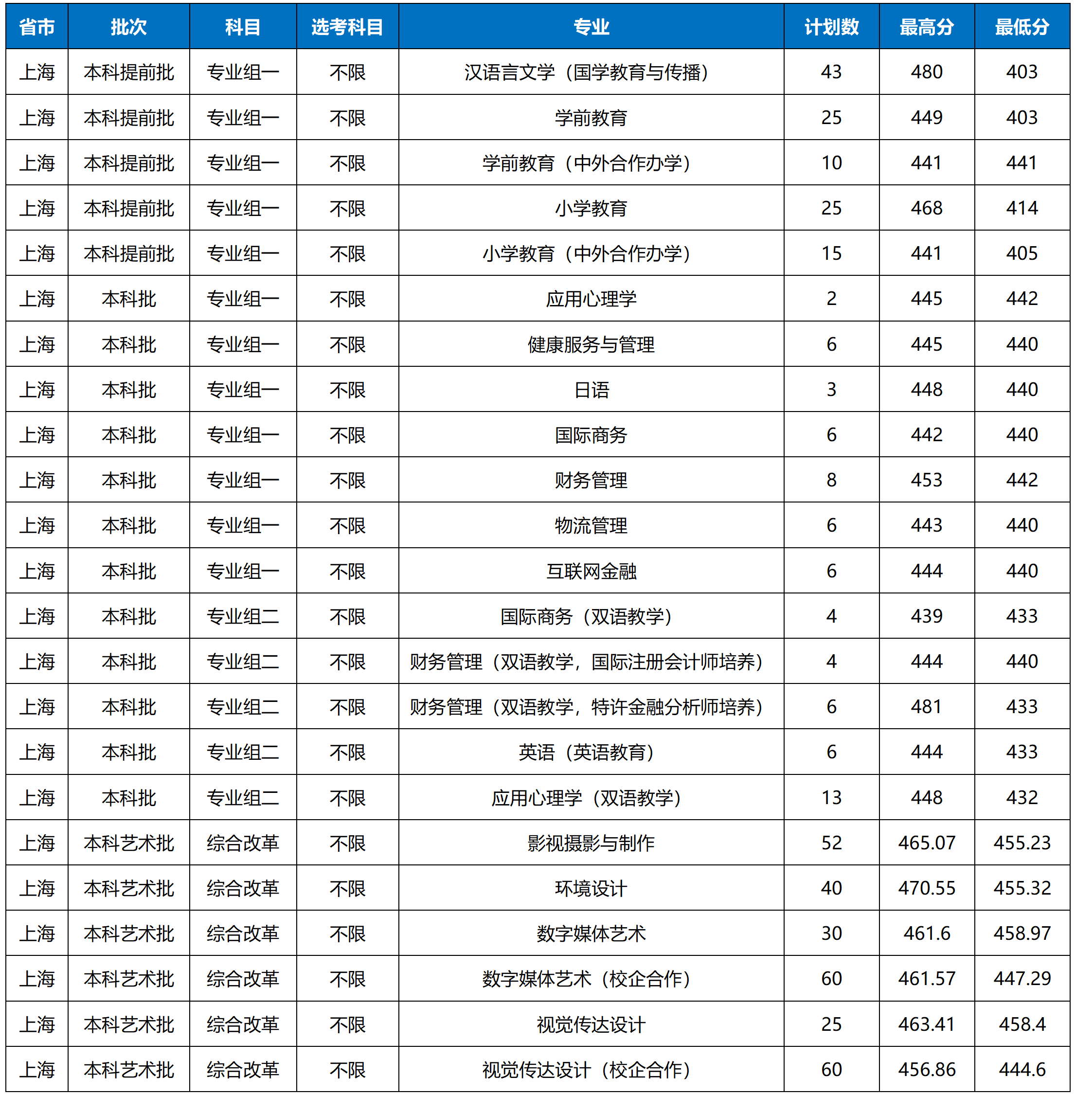 【上海师范大学天华学院】普通批最低440分!