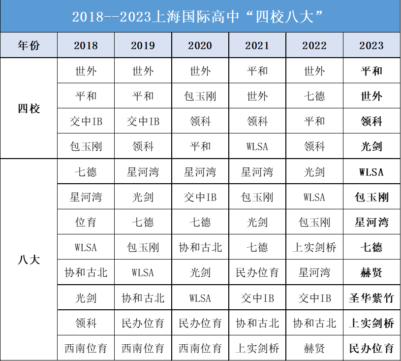 上海国际学校排名大揭秘!最新民办四校八大! 