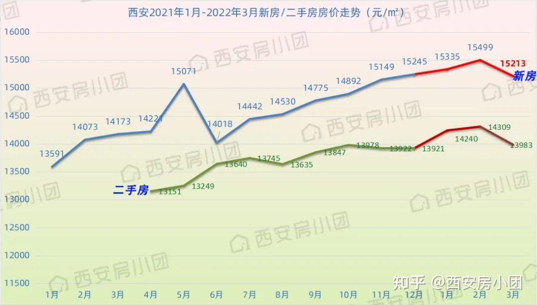 西安今年3月房价是多少