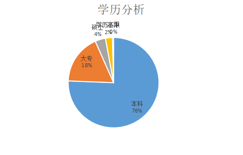 本科和大專成為數據分析崗位中最為常見的學歷門檻.