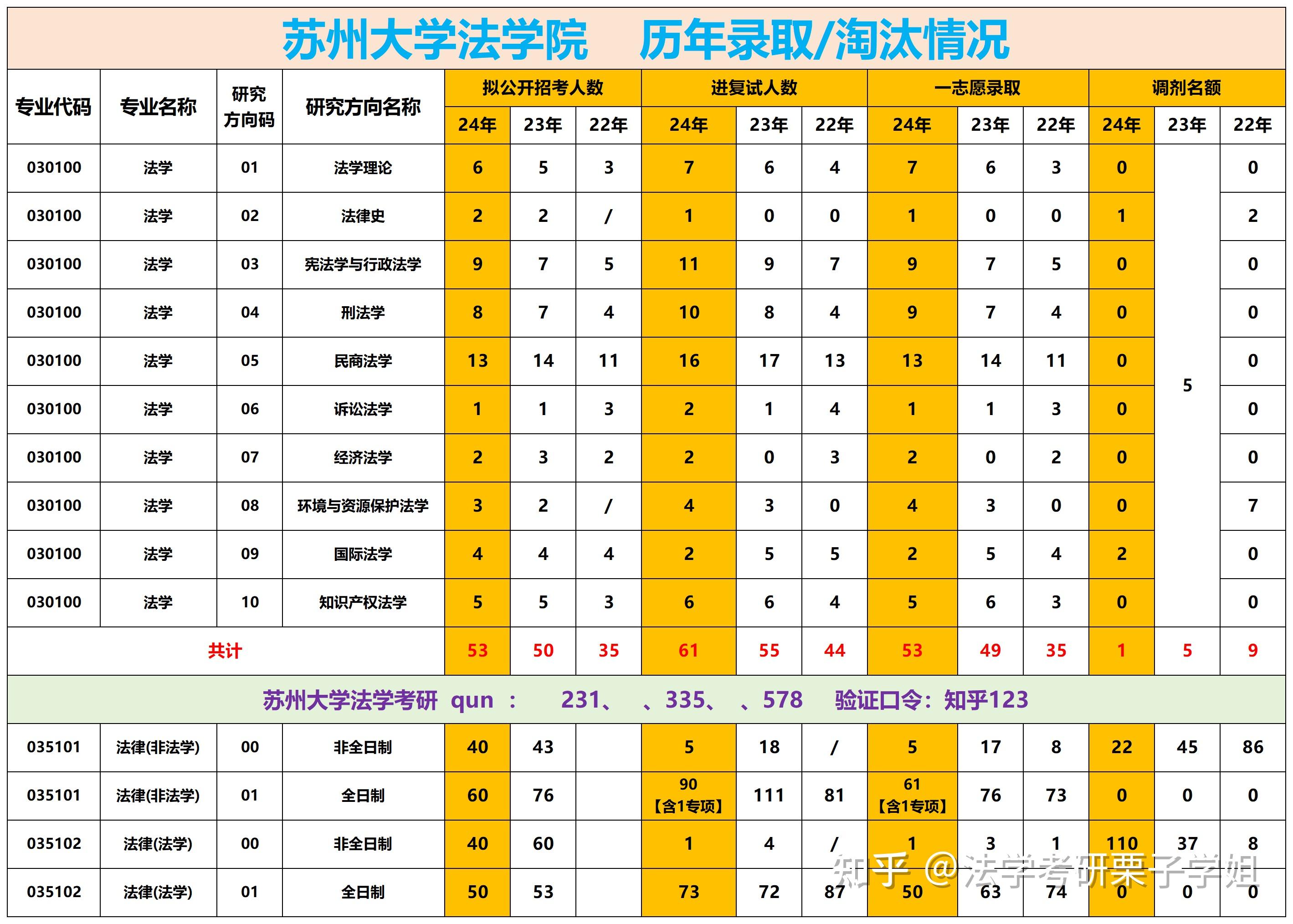 苏州大学法学考研|2022-2024年复试线/复录比/报录比/招生情况 - 知乎