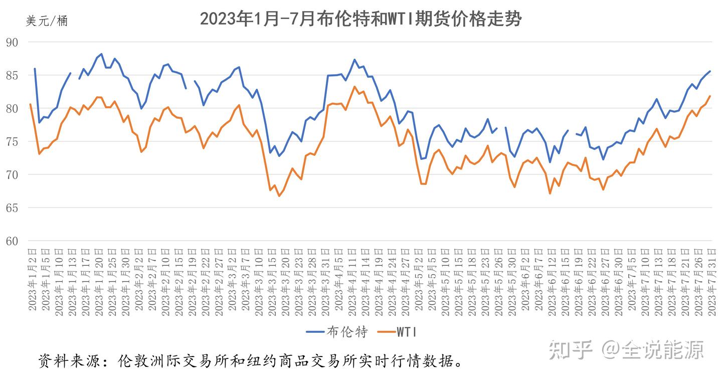 市场对2023年后5 个月国际石油价格的走势偏向乐观- 知乎