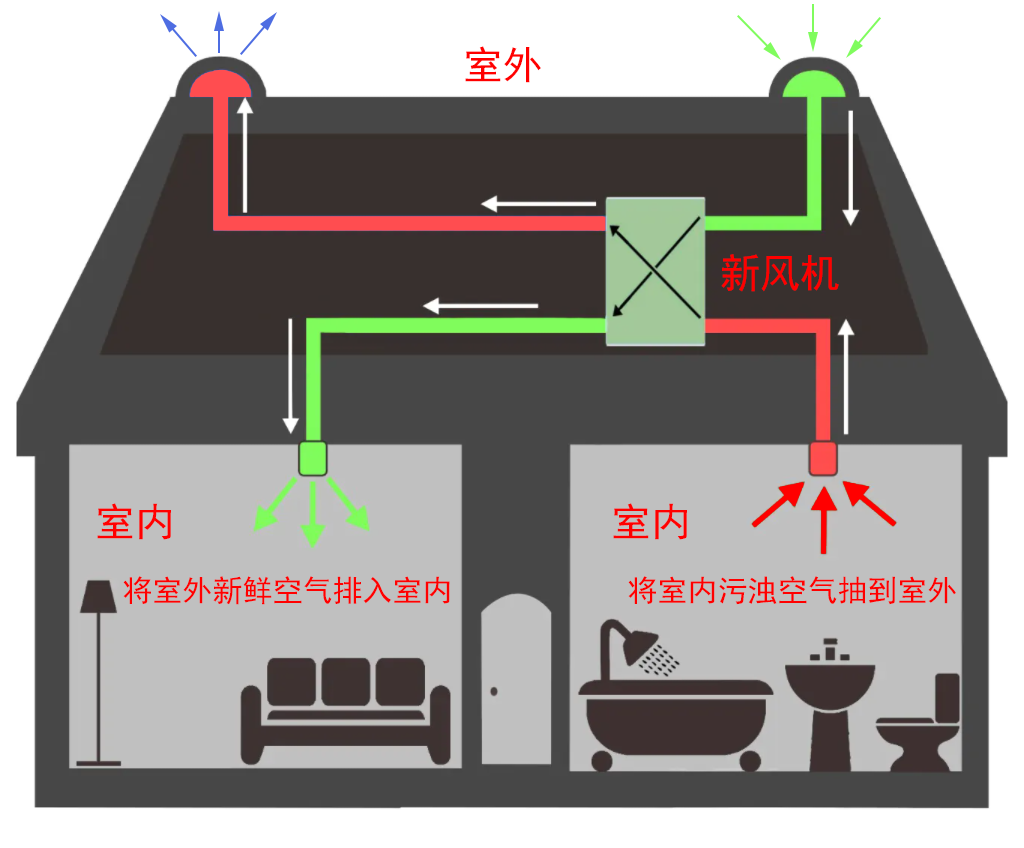 室外新风系统测试(室内新风量的测定方法)