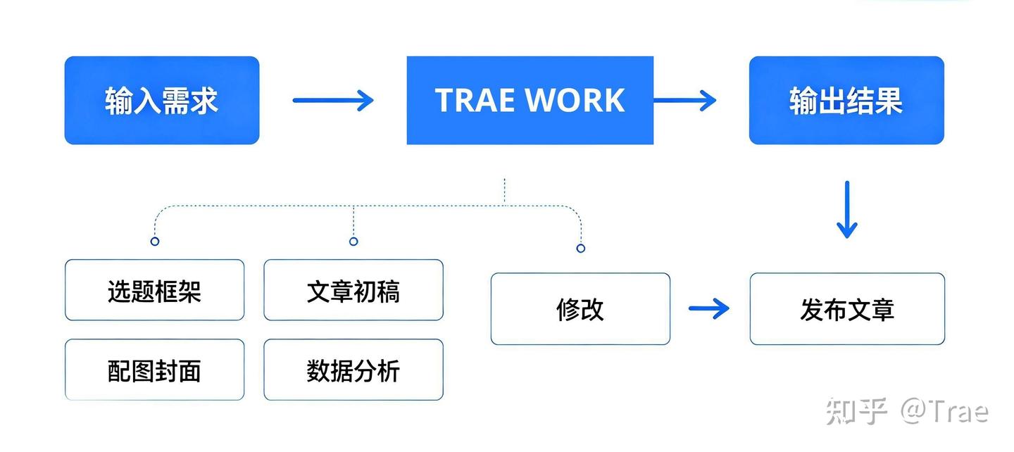 运营自媒体太累？用 TRAE Work 立省 80% 工作量 - 知乎