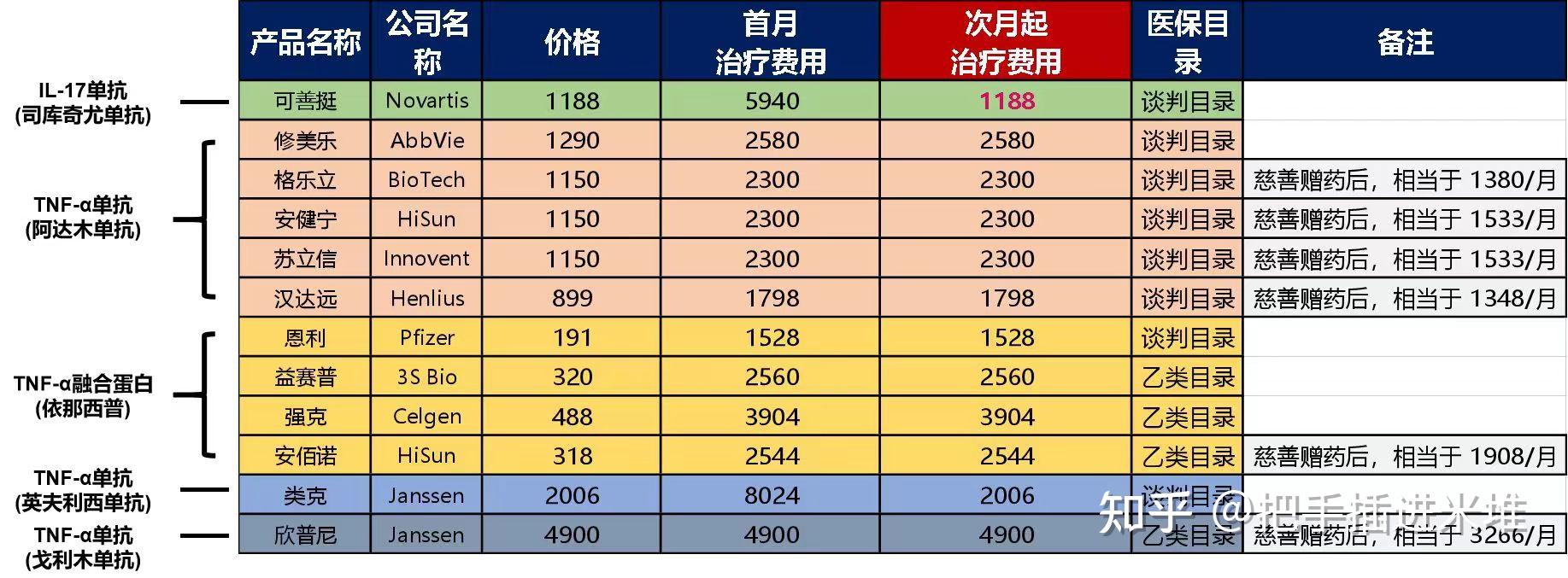 三,生物制剂的价格以及该如何选择