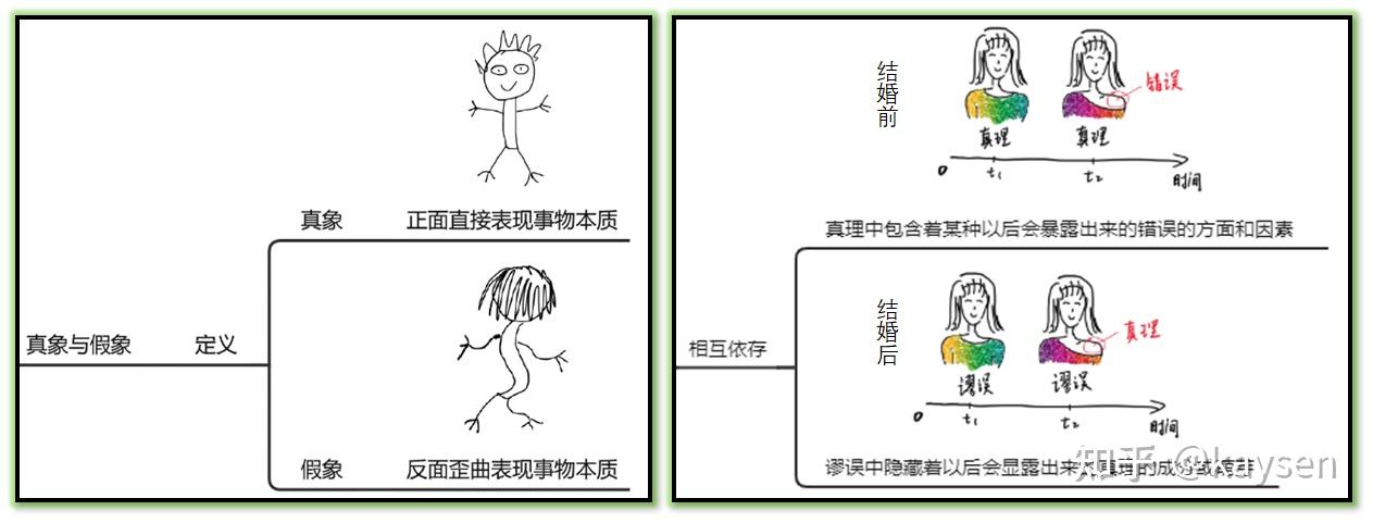 示例1:區分幾種典型的主觀唯心主義示例2:意識是人腦對客觀存在的能動