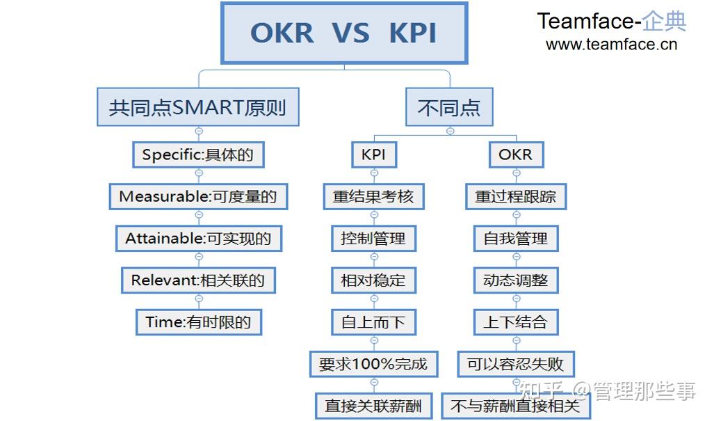 okr与kpi都是为了一个特别明确的目标,来让自己的团队为了这个目标而