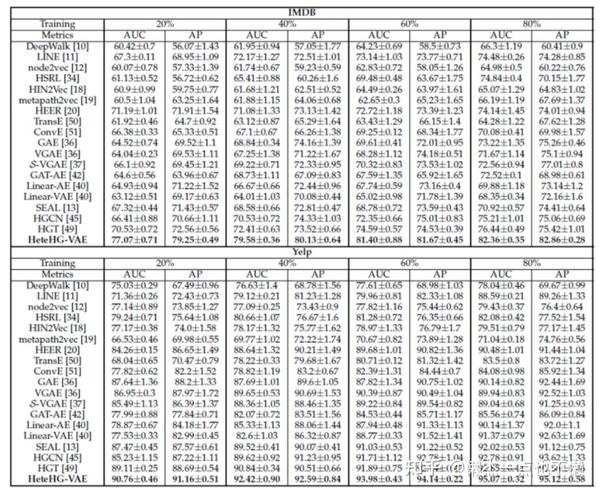 Heterogeneous Hypergraph Variational Autoencoder For Link Prediction - 知乎