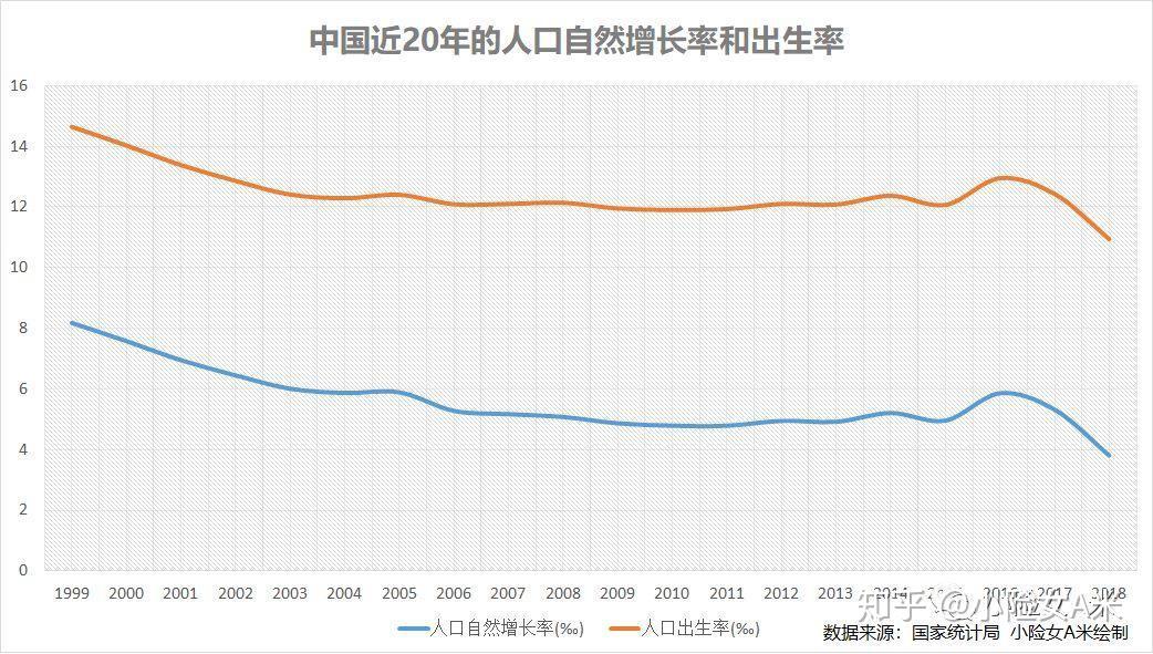 可以看到,近年來的人口出生率呈現斷崖式下降趨勢,預計不久的將來人口