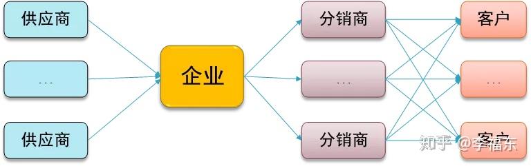 大数据与供应商渠道商关系管理