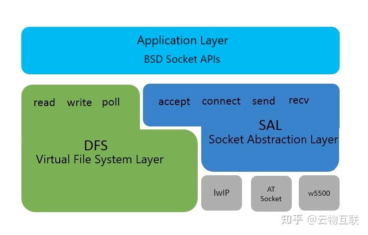 Linux 实现原理 — Socket 网络框架与编程示例 - 知乎