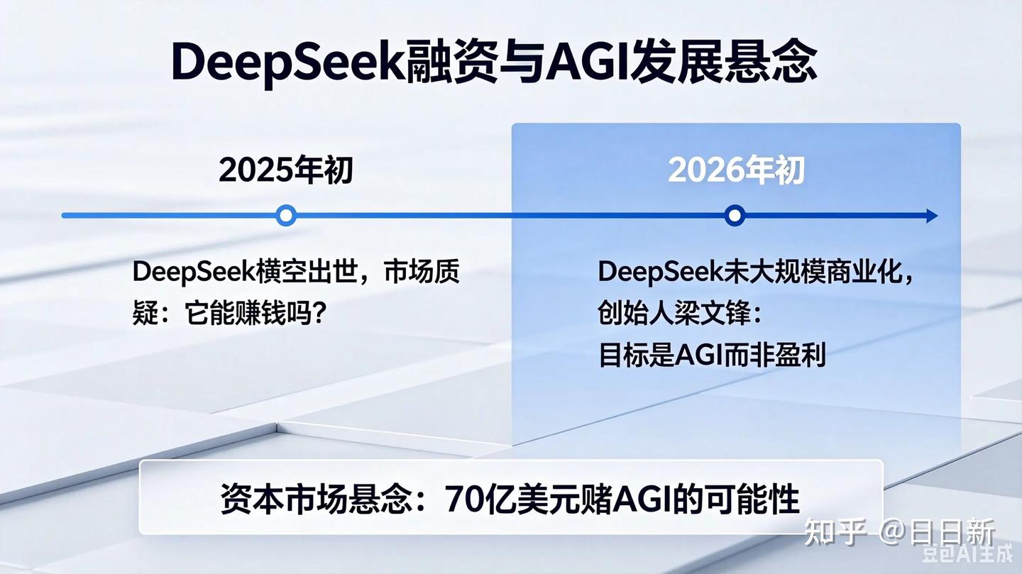 如何评价 DeepSeek 首轮融资 70 亿美元，估值高达 590 亿美元？ - 知乎