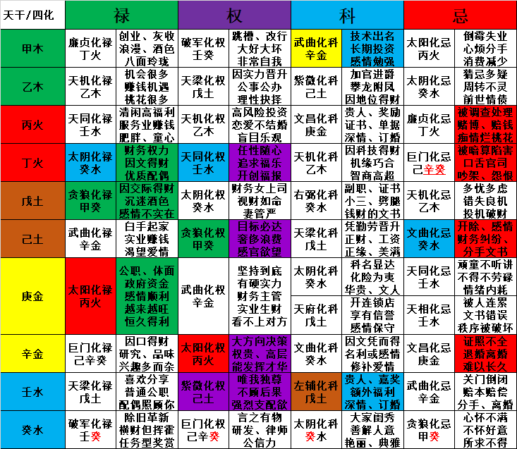 紫微斗数十八飞星四化自化- 知乎