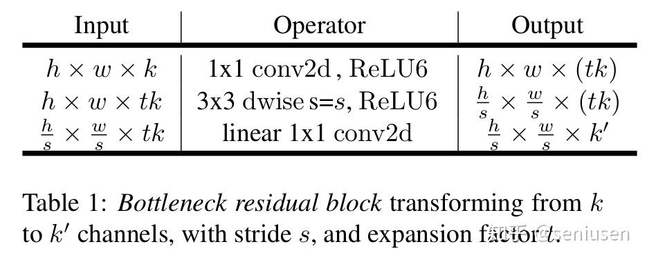 mobilenetv2invertedresidualsandlinear