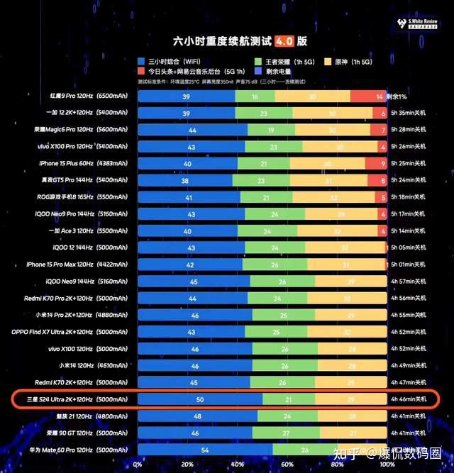 第一名:红魔9 pro