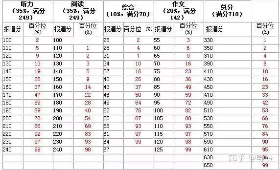 英語四六級考試成績計算公式分享你的成績是這樣算出來的