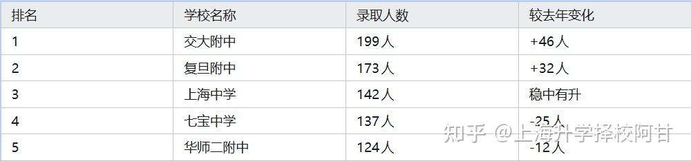 交附登顶，2025上海综评排名全解析 - 知乎