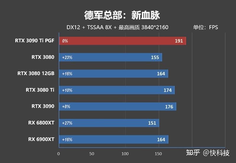 核弹来了!NVIDIA RTX 3090 Ti首发评测:比RX 6900 XT快16%-核弹来了怎么躲避