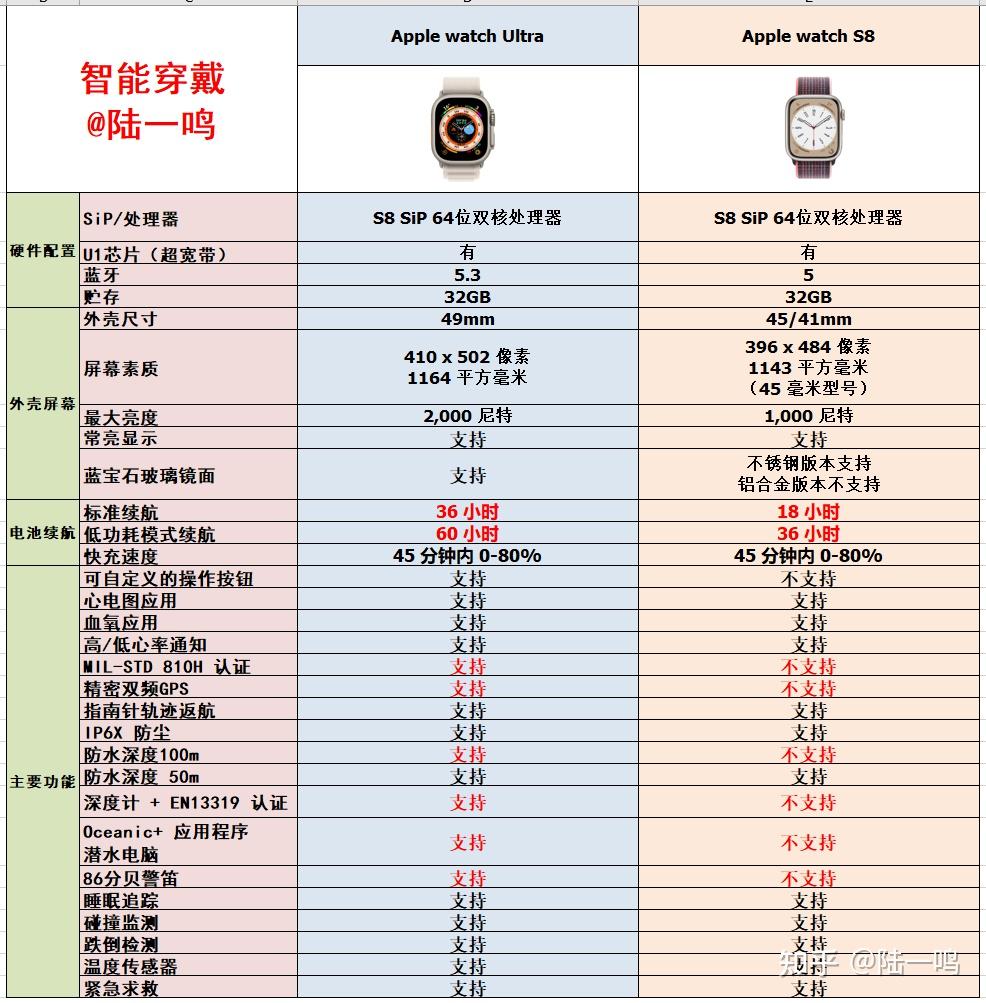 Apple watch S8和 Ultra有哪些区别?价格翻倍是否值得?做一期详细对比测评 - 知乎