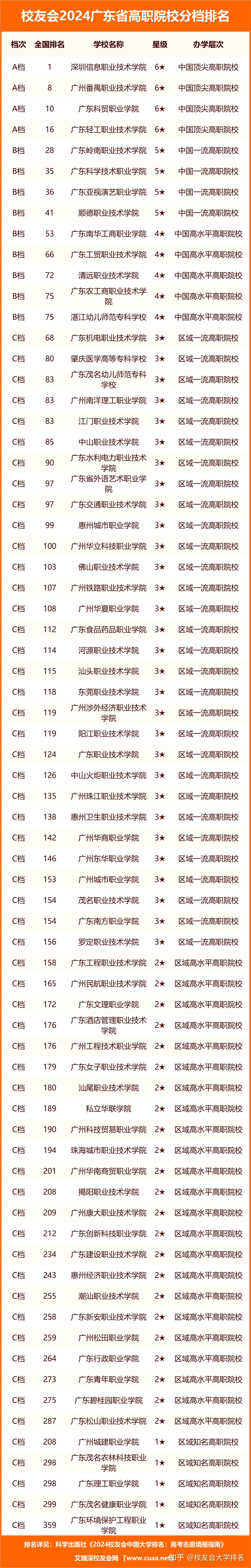 校友会2024广东省大学分档排名中山大学广州南方学院雄居最高档