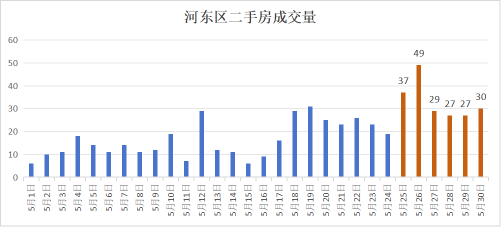 河东三片二手房成交量翻倍,房价涨了吗?