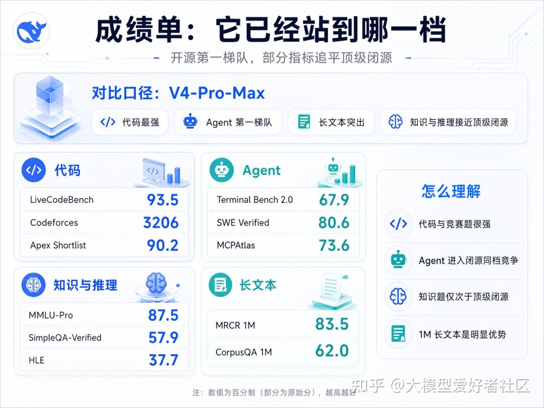 DeepSeek V4 发布，全网最细解读 & 技术报告拆解