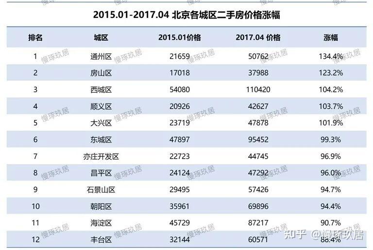 北京楼市:曾经领涨北京,如今却是跌幅最大的区域。。。 - 知乎