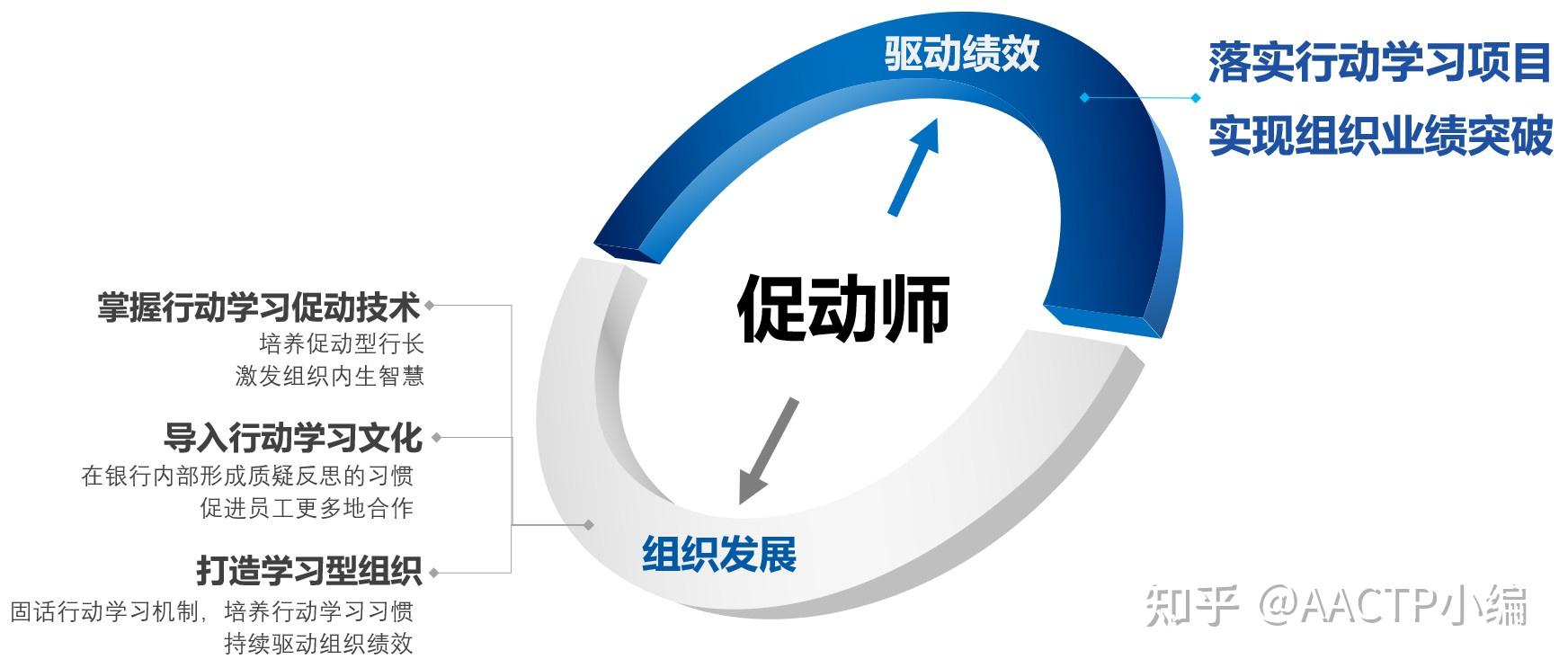为什么行动学习如此受欢迎?要如何开展行动学习项目? - 知乎
