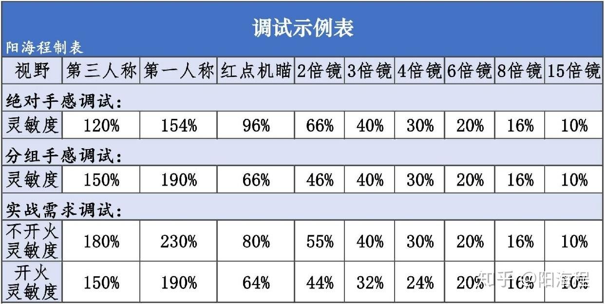 调试灵敏度就是在调试可控范围