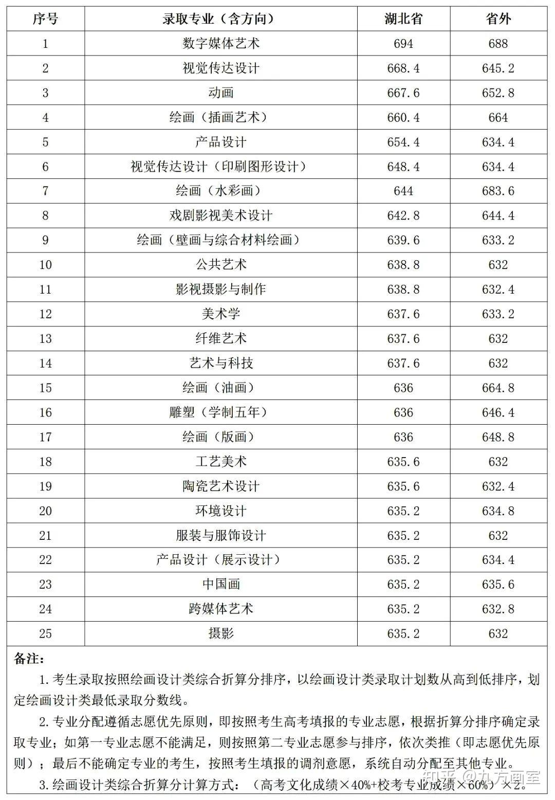 美术学院参照独立设置艺术院校招生的院校及专业