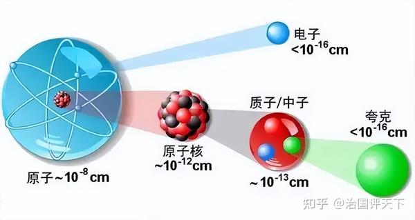 中子是怎样影响原子核放射性的 - 知乎