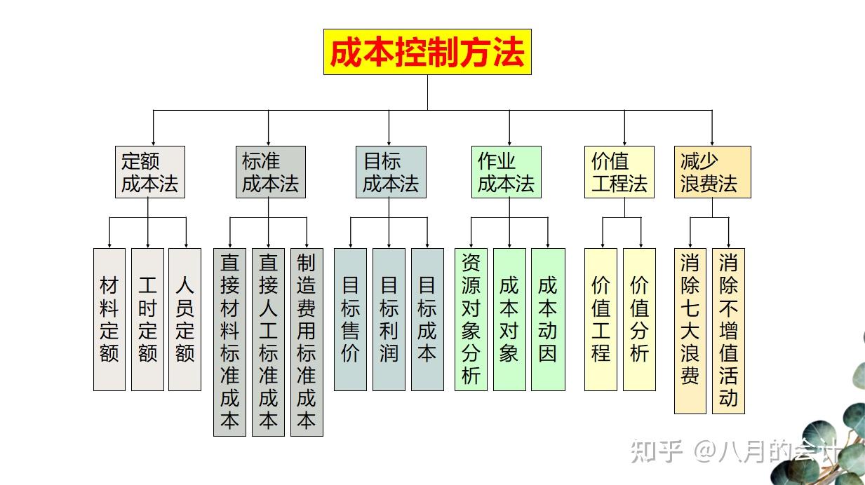 4燃料,动力,工具,物资,消耗定额的制定6,目标成本的建立与实现7,采购