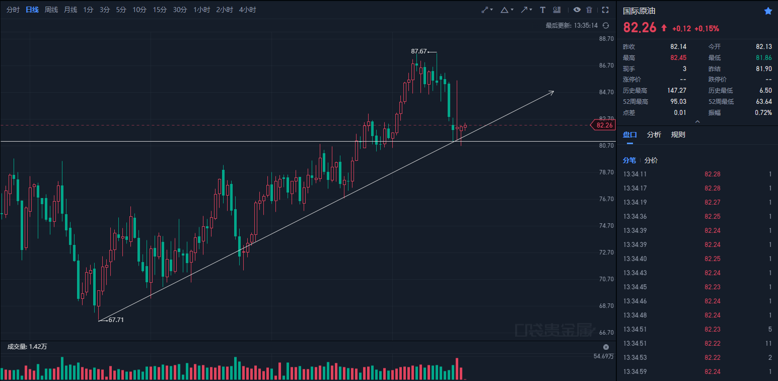 港股三大利好来了!恒生科技涨超3% 人工智能有望王者归来!