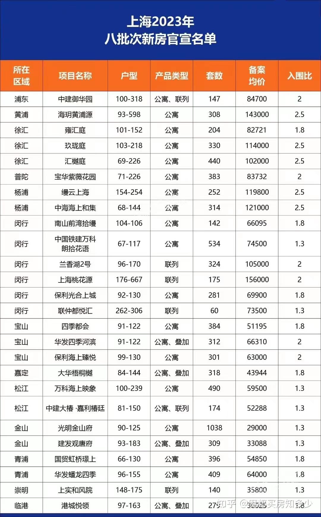 突发!上海8批次新房官宣!10万+豪宅新一轮混战开始!注意:入围比有变! - 知乎