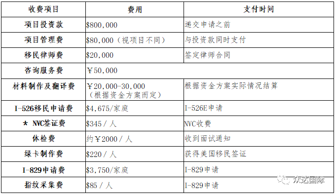 美国EB-5投资移民要花多少钱（费用详解） - 知乎