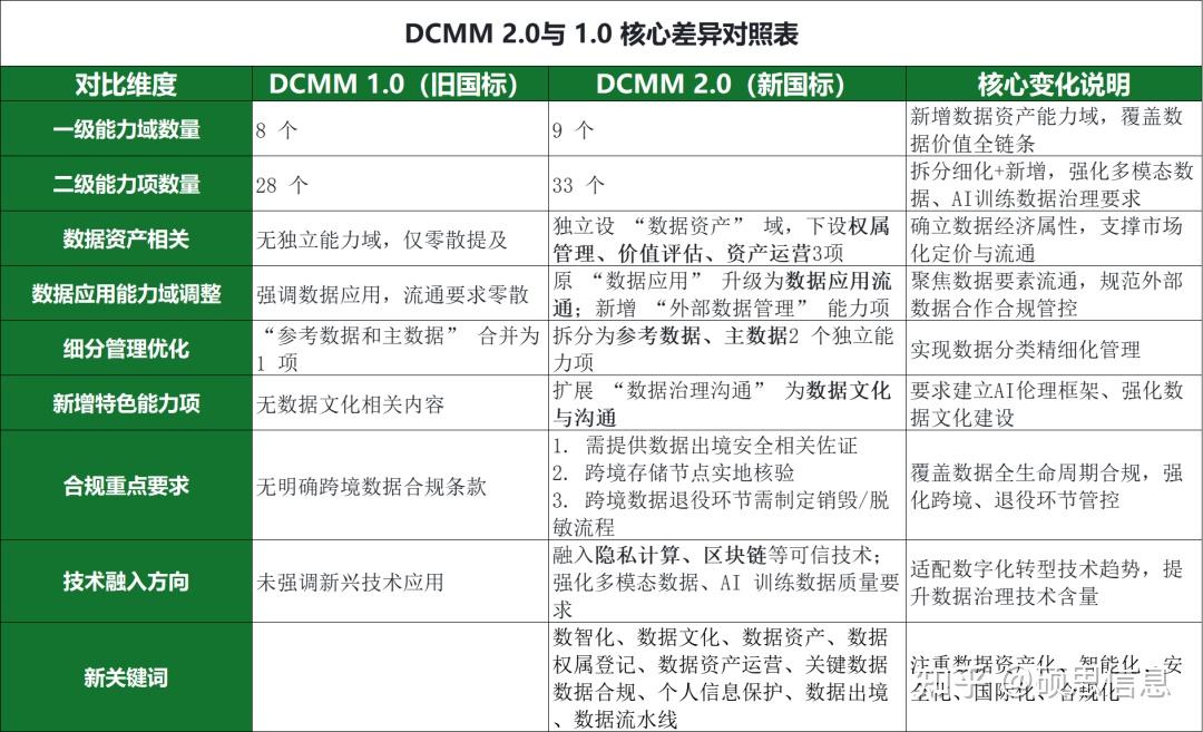 DCMM新国标即将实施，开启数据治理新篇章！ - 知乎