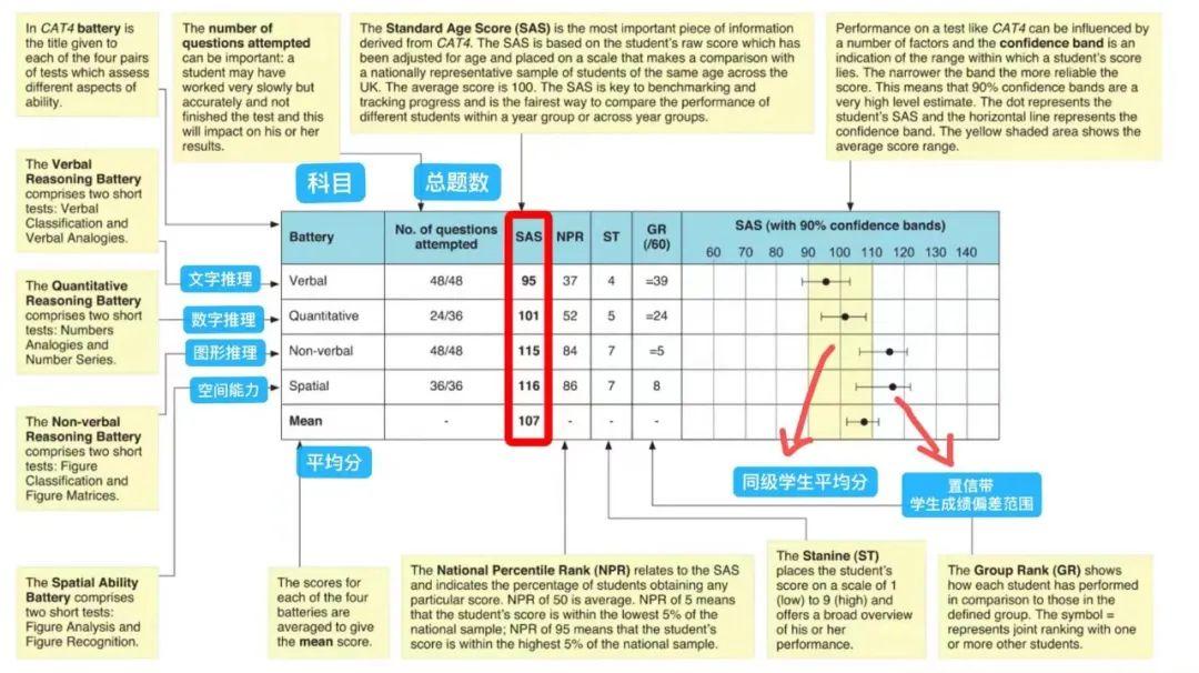 分享｜CAT4系列：如何看成绩单？ - 知乎