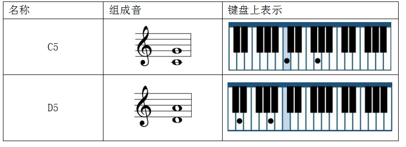 怎样让一首乐曲变得更好听？深度解析「和弦」的编配手法 - 知乎