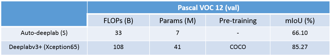 自动网络搜索(NAS)在语义分割上的应用(一)