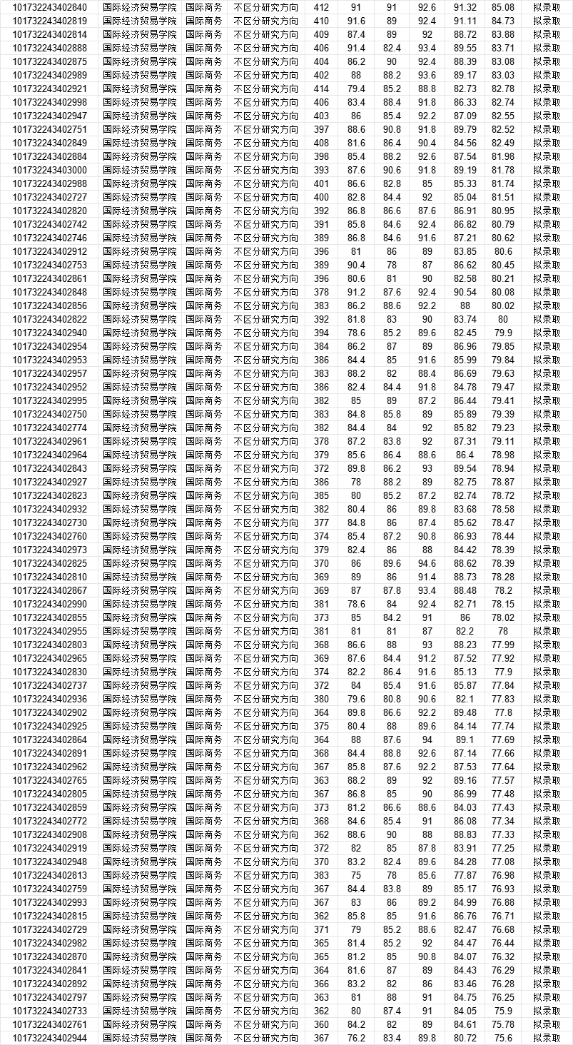 初試考到365以上就能穩;東北財經大學國際商務2023年一志願複試名單>>