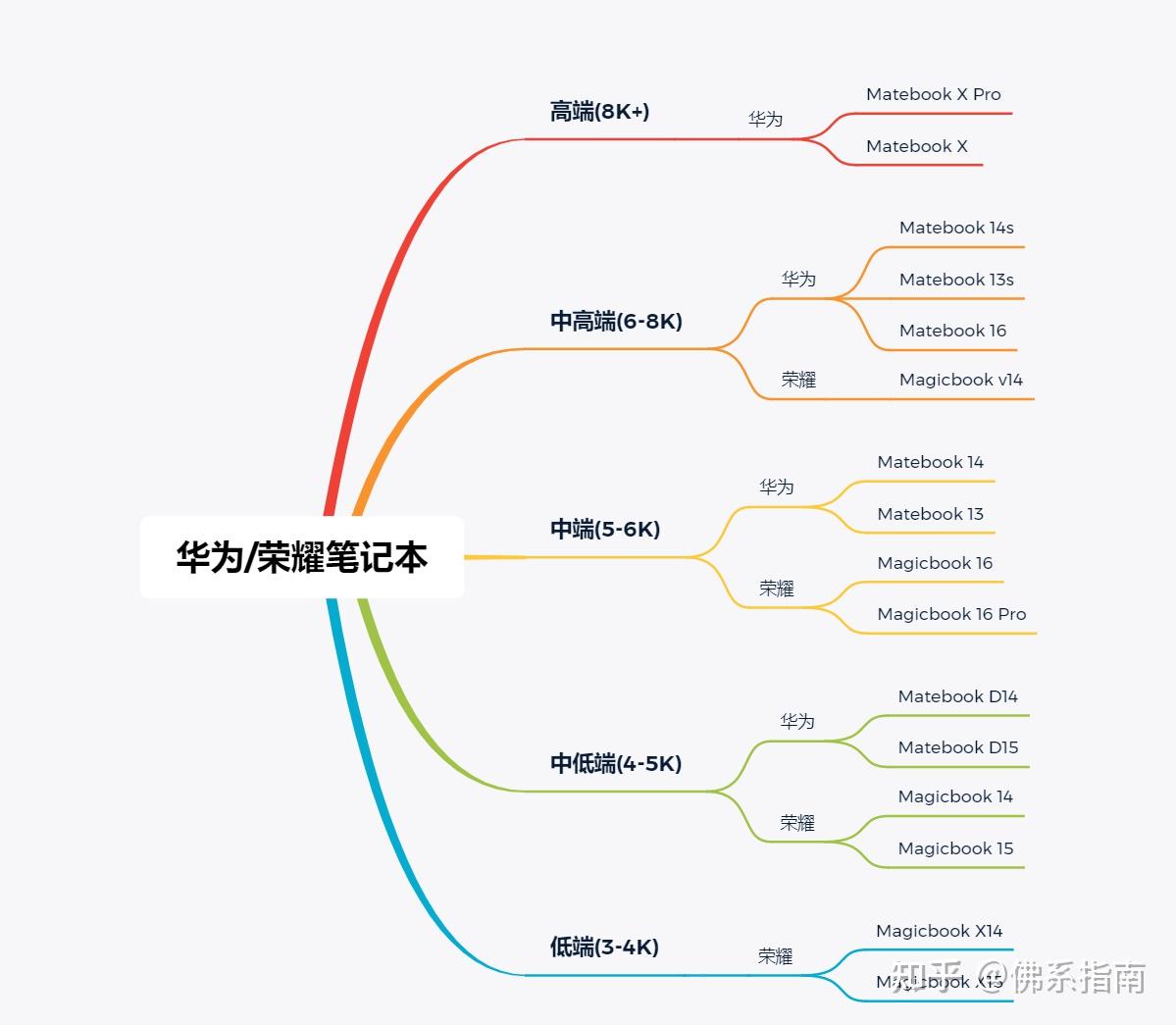 华为笔记本选购指南图片