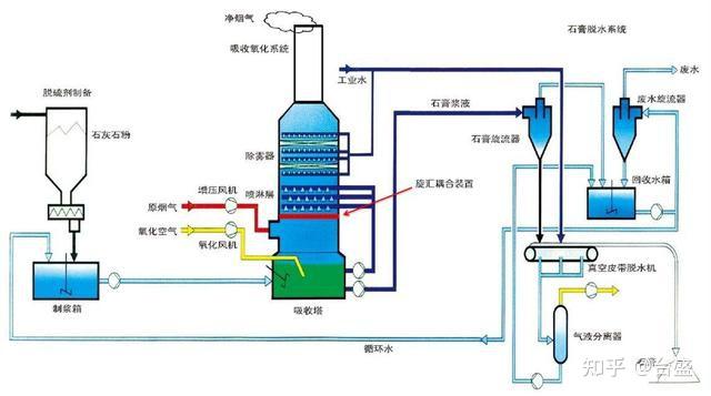 脱硫塔工作原理 知乎