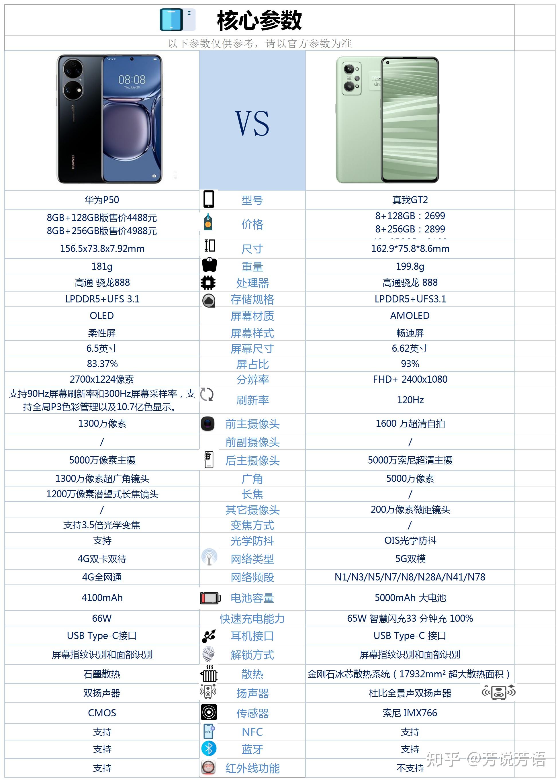 华为p50和真我gt2相比较该如何选