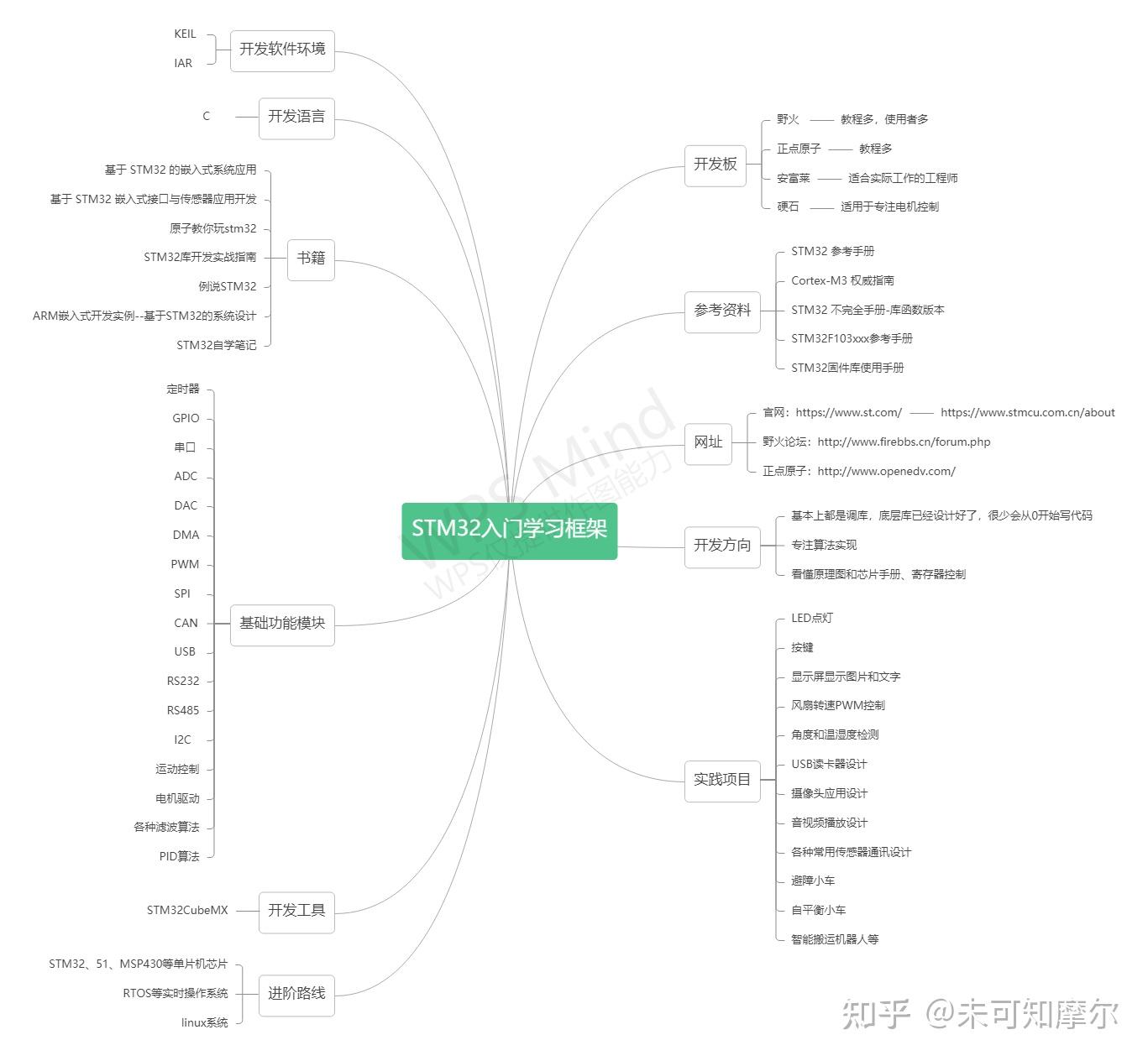 Stm32开发入门路线分享，stm32开发板怎么选？stm32常用学习资源网站有哪些？ 知乎