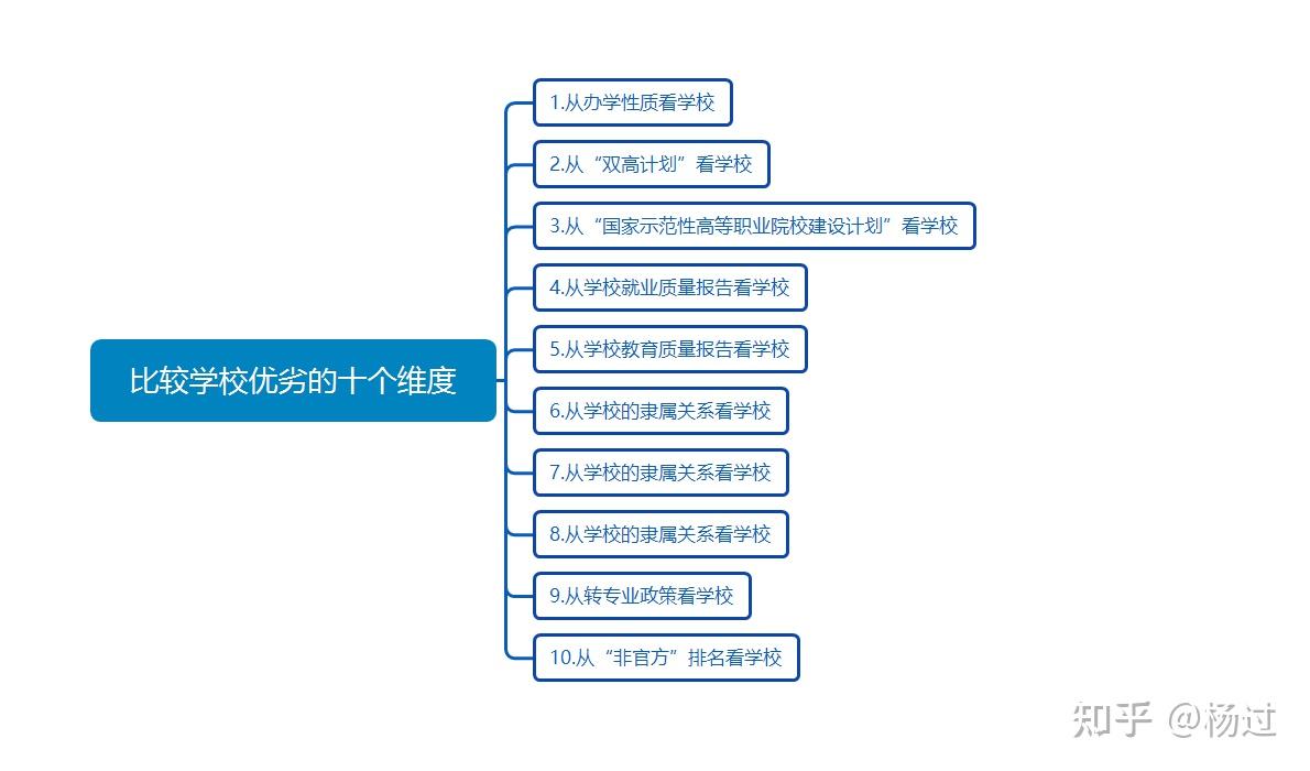 上大专的话怎么选择学校？