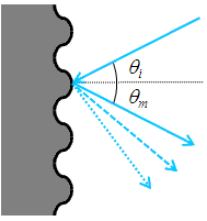 基于Zemax的衍射光栅(Diffraction Grating)仿真与分析 - 知乎