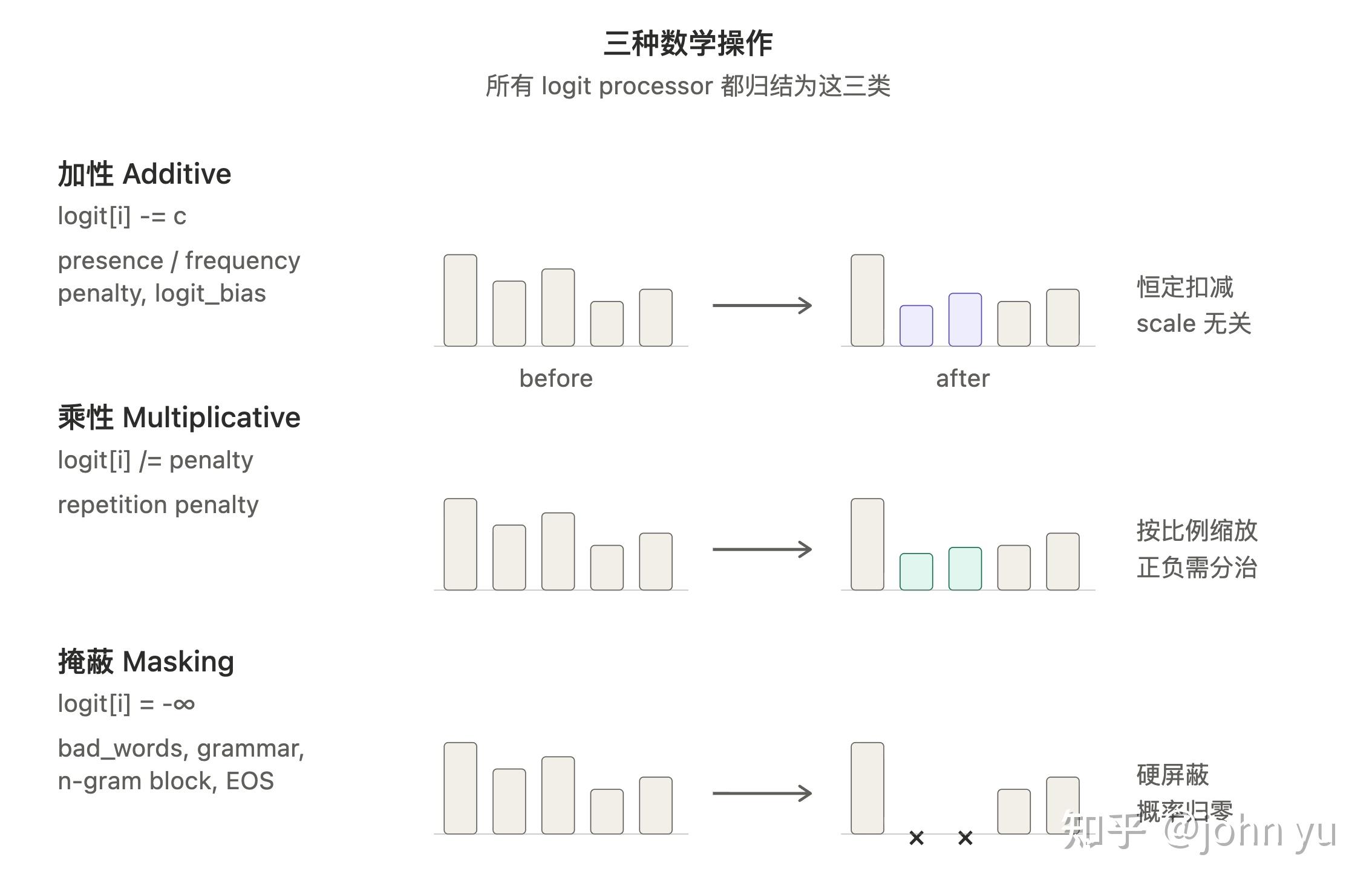 深度解析LLM解码：从logits到最终输出 - 知乎