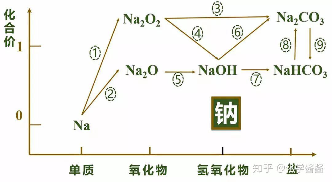 钠及其化合物必考方程式二维图①和②均是钠与氧气反应,条件不同产物